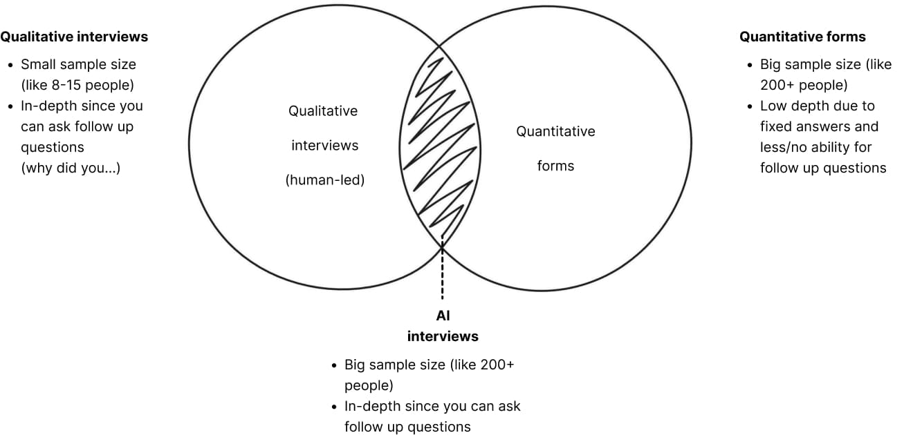 Diagram showing the difference between qualitative and quantitative research