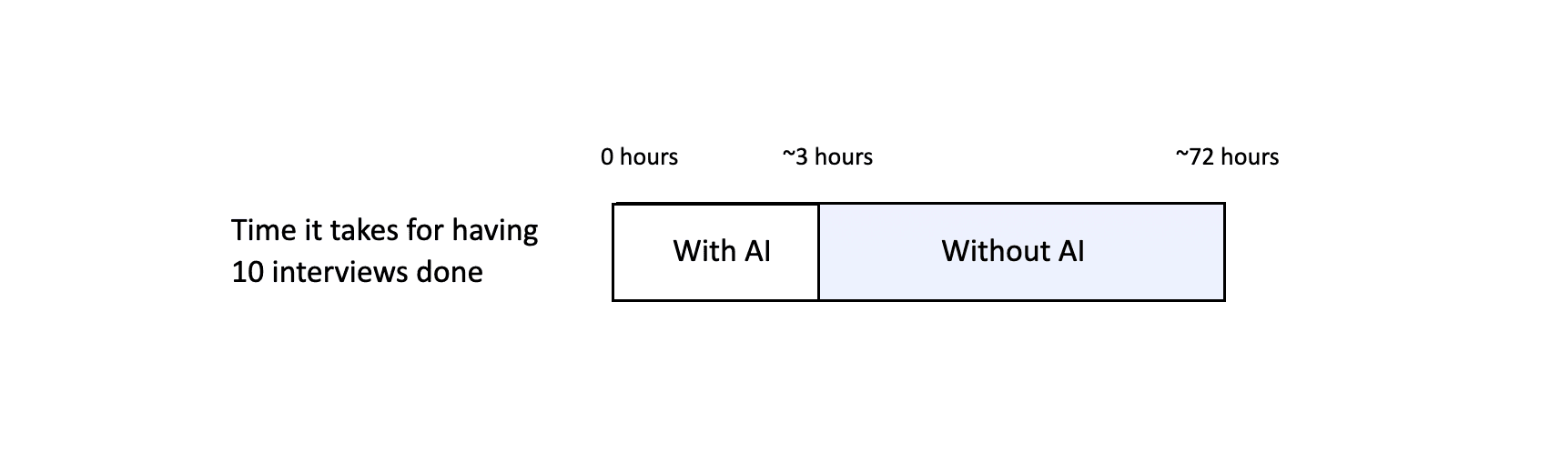 time indication of how long it takes to conduct 10 interviews with AI is ~3 hours, without AI ~72 hours